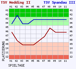 Fieberkurven