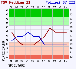 Fieberkurven