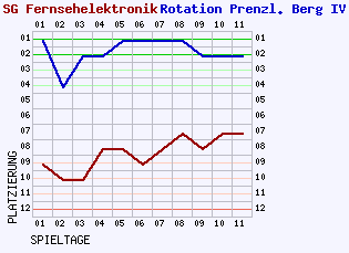 Fieberkurven