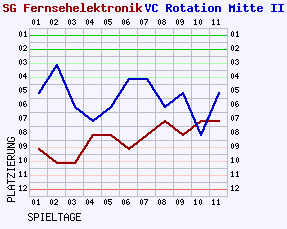 Fieberkurven