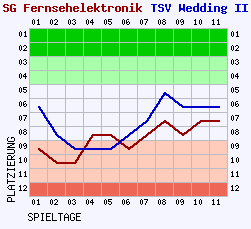 Fieberkurven