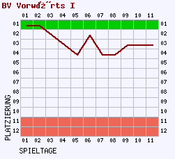 Fieberkurven