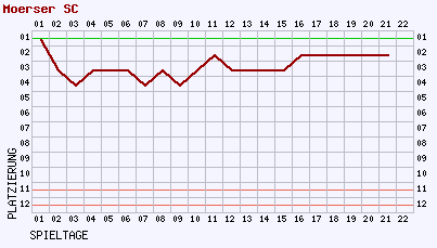 Fieberkurven