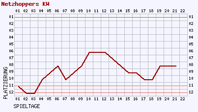 Fieberkurven