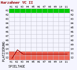 Fieberkurven