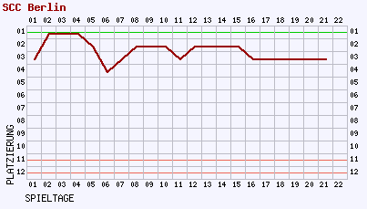 Fieberkurven