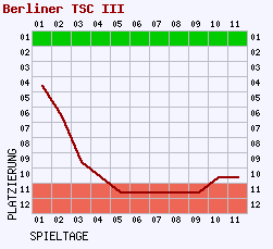 Fieberkurven