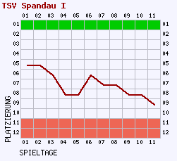 Fieberkurven