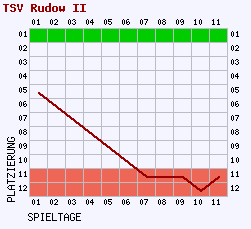 Fieberkurven