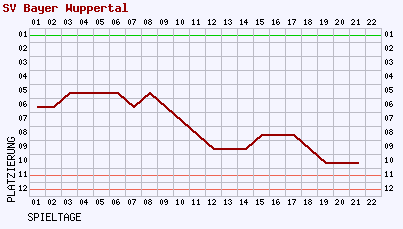 Fieberkurven