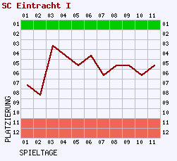 Fieberkurven