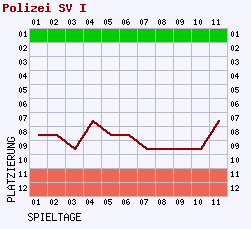 Fieberkurven