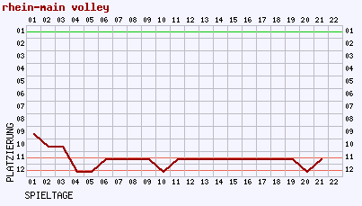 Fieberkurven