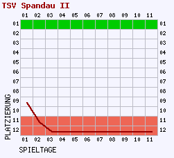 Fieberkurven