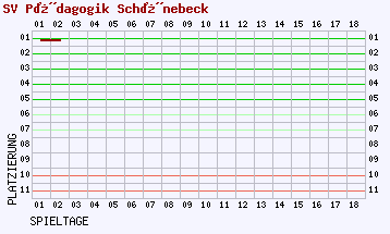 Fieberkurven