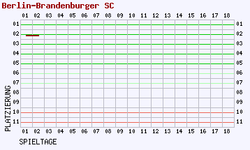 Fieberkurven