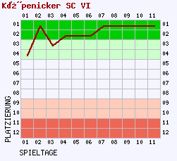 Fieberkurven