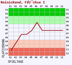 Fieberkurven