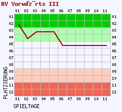 Fieberkurven