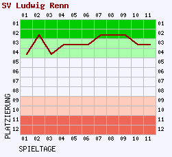 Fieberkurven