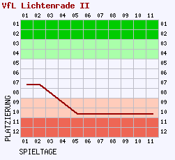 Fieberkurven