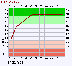 Fieberkurven