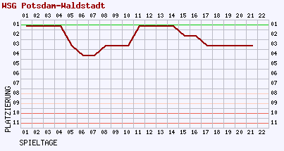 Fieberkurven