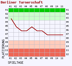 Fieberkurven