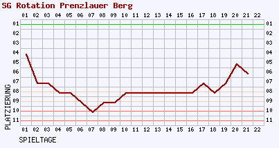 Fieberkurven