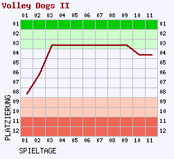 Fieberkurven