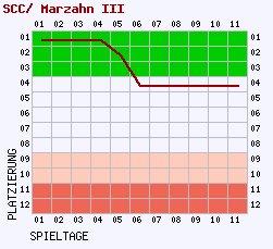 Fieberkurven