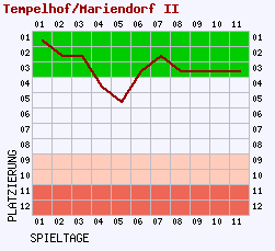 Fieberkurven