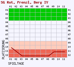 Fieberkurven