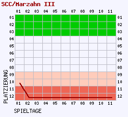 Fieberkurven