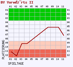 Fieberkurven