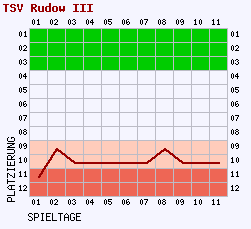 Fieberkurven