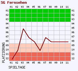 Fieberkurven