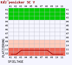 Fieberkurven