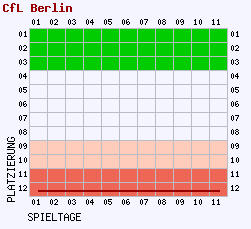 Fieberkurven