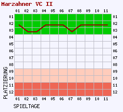 Fieberkurven