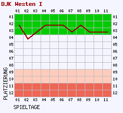 Fieberkurven