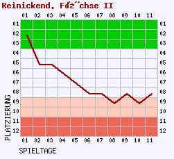 Fieberkurven