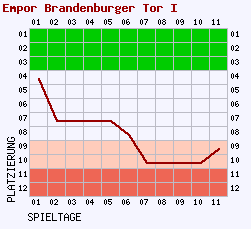 Fieberkurven