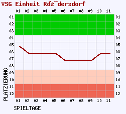 Fieberkurven