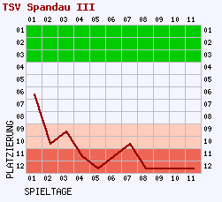 Fieberkurven