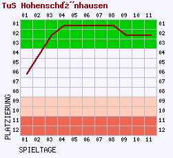 Fieberkurven