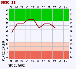 Fieberkurven