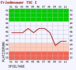 Fieberkurven