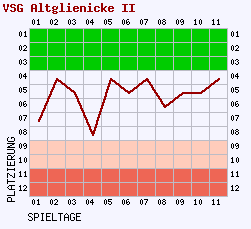 Fieberkurven