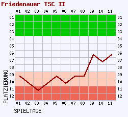 Fieberkurven